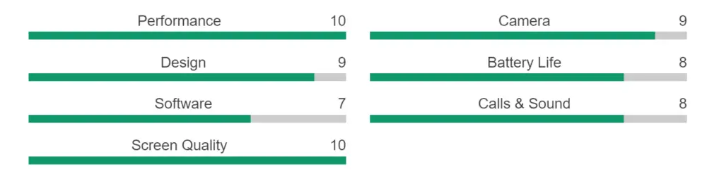 performance score of the iPhone X from Trusted Score